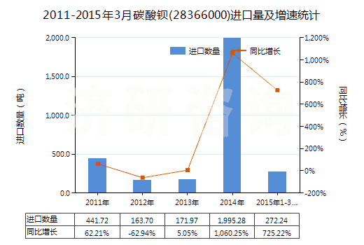 2011-2015年3月碳酸鋇(28366000)進(jìn)口量及增速統(tǒng)計(jì)